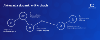 Na grafioce opisane są kroki, jakie trzeba wykonać, aby aktywować skrzynkę e-Doręczenia. Instrukcja jest zamieszczona w 5 okręgach