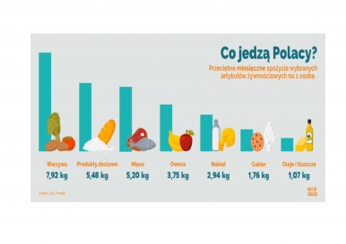 infografika prezentująca miesięczne spożycie przez Polaków wybranych artykułów - 7,92 kg warzyw, 5,48 produkty zbożowe, 5,20 kg mięso, 3,75 kg owoce, 2,94 kg nabiał, 1,76 kg cukier, 1,07 kg oleje i tłuszcze