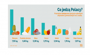 infografika prezentująca miesięczne spożycie przez Polaków wybranych artykułów - 7,92 kg warzyw, 5,48 produkty zbożowe, 5,20 kg mięso, 3,75 kg owoce, 2,94 kg nabiał, 1,76 kg cukier, 1,07 kg oleje i tłuszcze